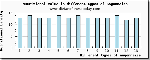 mayonnaise nutritional value per 100g